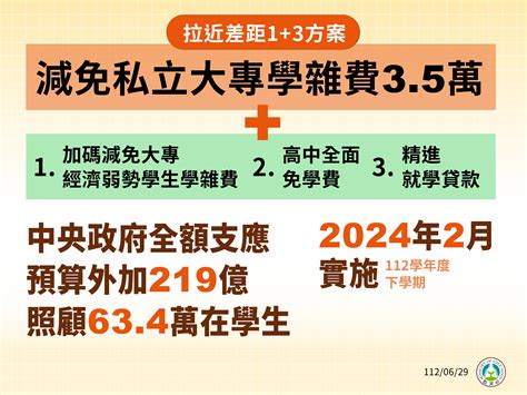 學費免費|2024私立大學學費減免》最高補助5.5萬！逾60萬人受。